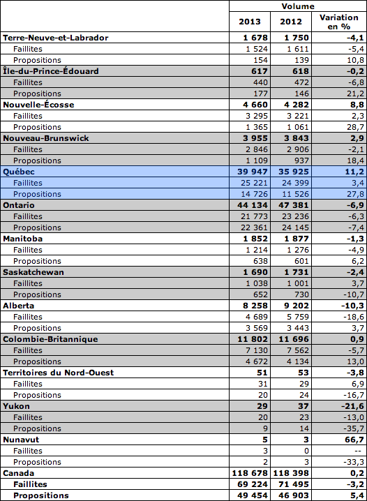 Statistiques sur les faillites et propositions de consommateur déposés au Québec et au Canada en 2013